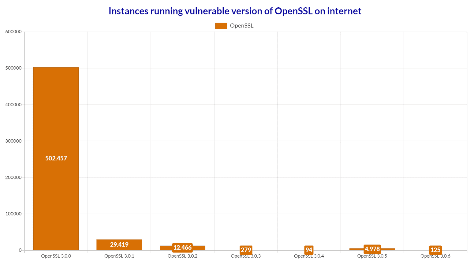 instances running vulnerable OpenSSL versions